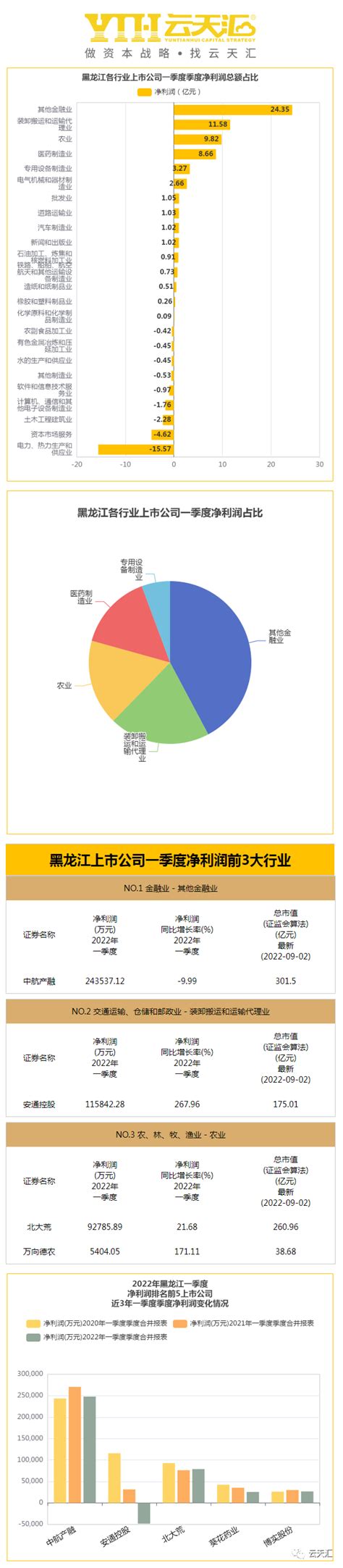 黑龙江上市公司名单一览(2023年06月30日) - 南方财富网