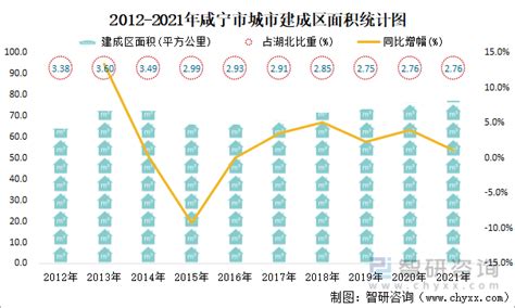2021年咸宁市城市建设状况公报：咸宁市城区人口37.01万人，同比增长0.98%_智研咨询
