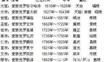 清朝十二位皇帝排名，皇太极定国号，第三平定抗清势力_排行榜123网