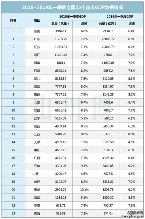 2019年gdp城市排行_2019年中国各省GDP排名31省份GDP总量总数及增速_排行榜