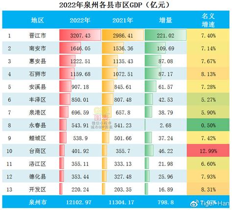 2022年泉州各县市区GDP排行榜 晋江排名第一 南安排名第二