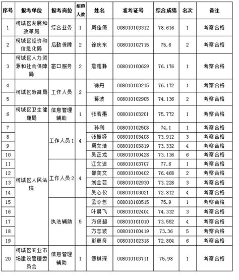 2021年衢州市柯城区机关事业单位编外人员招聘考察合格拟聘用人员名单（二）