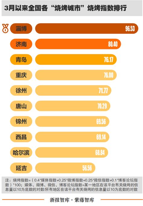 数据说｜风靡全网的淄博烧烤，在山东却仅排第7 - 山东 - 关注 - 济宁新闻网