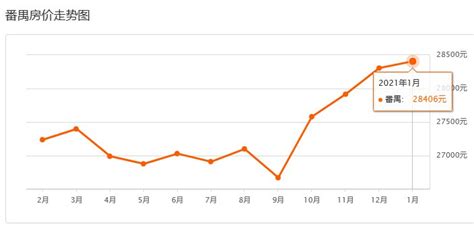 广州20年房价走势图。2009-2013年一个大台阶；2014-2018年在上一个大台阶。2020年起走下坡路？ $工商... - 雪球