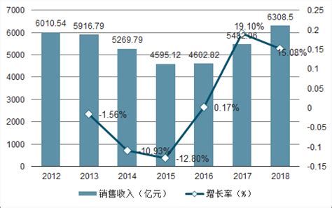 2018年中国焦化行业市场格局及相关政策分析：规模以上企业销售收入达到6308.50亿元[图]_智研咨询