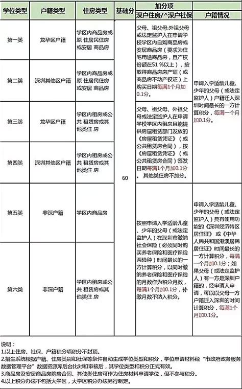 家长注意！深圳10区入学积分细则+小一、初一录取分数线出炉_积分入户_落户咨询网