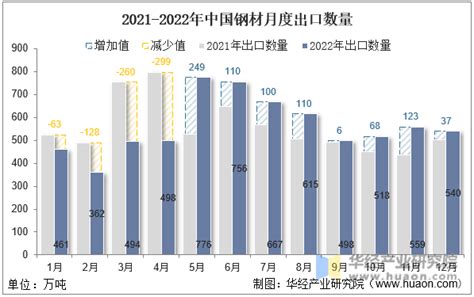 2023年1-2月中国钢材行业产量规模及进出口规模统计分析_研究报告 - 前瞻产业研究院