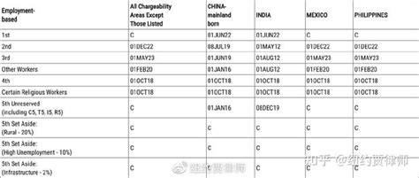 2021年3月美国移民排期表出炉！职业移民均有前进! - 知乎