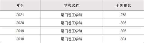 厦门理工学院是一本还是二本，厦门理工学院排名2021最新排名