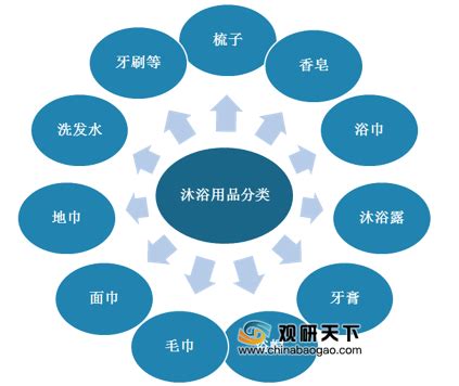 2021年中国沐浴用品市场分析报告-产业竞争现状与发展动向预测_观研报告网