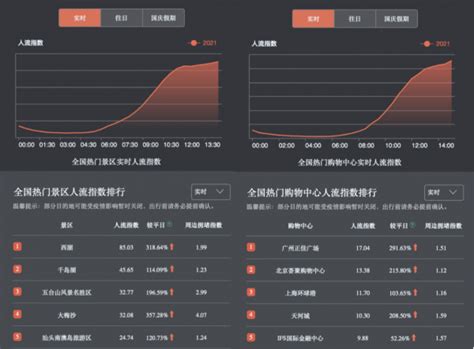 百度地图大数据：国庆首日，北京、成都、上海成为全国热门迁入迁出地前三-爱云资讯