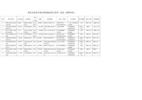 湖北省建设厅城市规划编制单位资质一览表(襄樊9家)_城市设计_土木在线