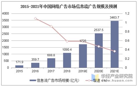 2018-2023年中国网络广告产业市场规模现状分析与投资前景规划预测报告_观研报告网