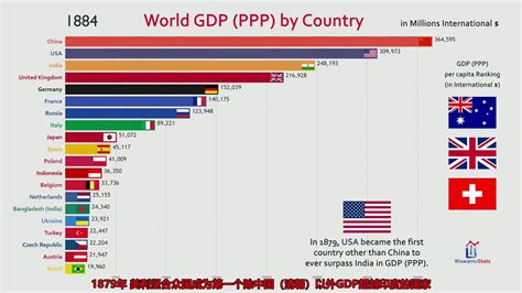 精准分析！全球前20个国家的GDP（PPP）历史以及预测（1800-2040）_哔哩哔哩 (゜-゜)つロ 干杯~-bilibili