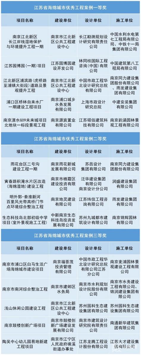 南京14个项目入选省级海绵城市优秀工程案例