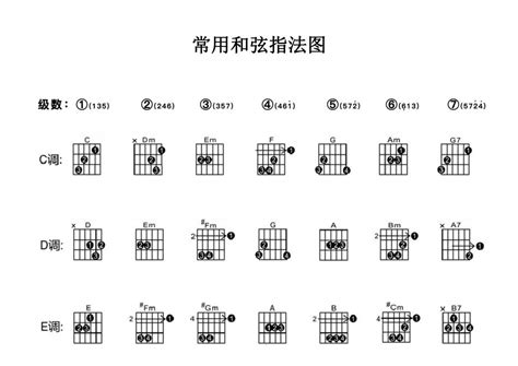 吉他干货|常用吉他和弦图与和弦转换顺序练习 - 知乎