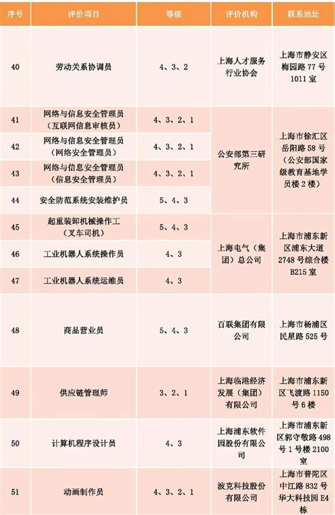 上海职业技能培训项目最新2022- 上海本地宝