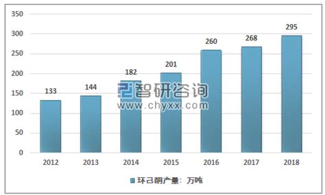2018年中国环己酮行业生产工艺变化趋势及其产能、产量统计[图]_智研咨询