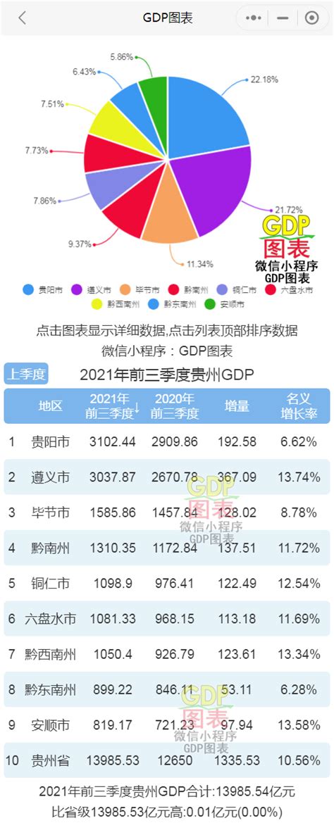 2022年贵州省各地区GDP排行榜：贵阳超5千亿（图）-中商情报网
