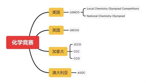 化学如何速成 中学化学是基础 - 业百科