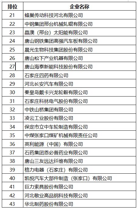 2023年河北省战略性新兴产业创新百强企业名单发布