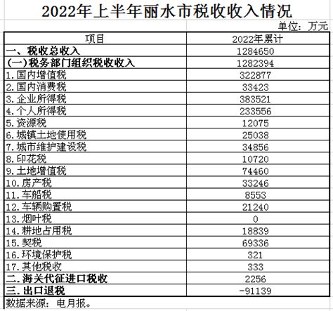 国家税务总局浙江省税务局 年度、季度税收收入统计 2022年上半年丽水市税收收入情况