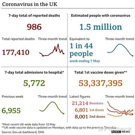 全球疫情动态【6月10日】：英国单周近99万人新冠病毒检测结果呈阳性