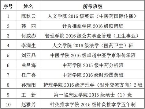 北京中医药大学2016-2017学年优秀辅导员和十佳班主任评选结果公示_学工部