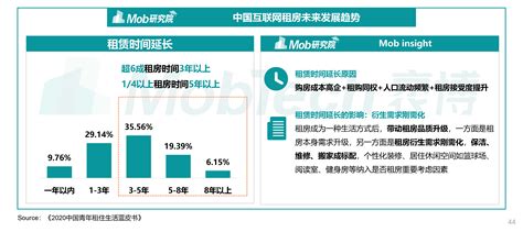 2021年中国互联网租房行业洞察报告- MobTech
