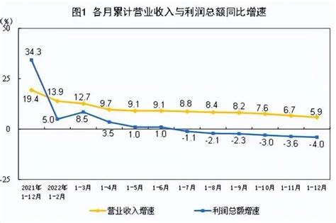 国家统计局：2022年全国规模以上工业企业利润下降4.0%_广州菱控