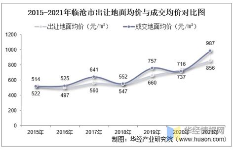 2015-2021年临沧市土地出让情况、成交价款以及溢价率统计分析_财富号_东方财富网