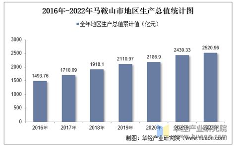 2023年一季度马鞍山市GDP623.40亿元，同比增长2.4%_马鞍山GDP_聚汇数据