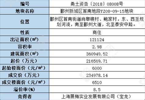 （9.6成交）宁波高新区智慧园包揽宁波鄞州区2宗商住地，总成交价13.4亿元_好地网