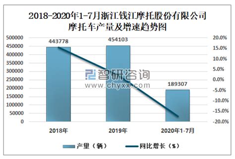 2020年1-7月浙江钱江摩托股份有限公司摩托车产销量及增速统计_智研咨询