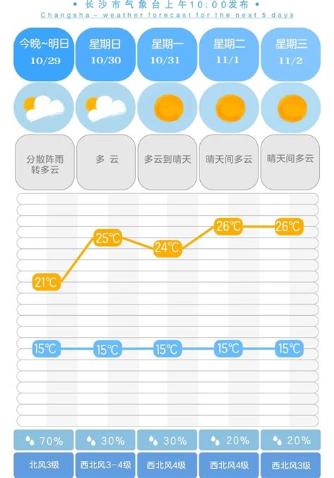 下周天气转晴 长沙最高温差达11℃凤凰网湖南_凤凰网