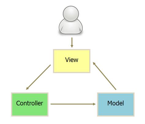 三种架构模式——MVC、MVP、MVVM- 惊觉