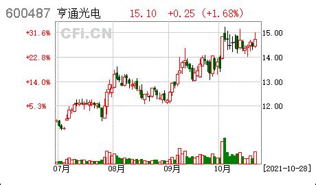 亨通光电:关联交易管理制度（2021年10月）- CFi.CN 中财网