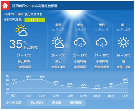 持续高温致地表温度超过吐鲁番 西安天气预报-闽南网