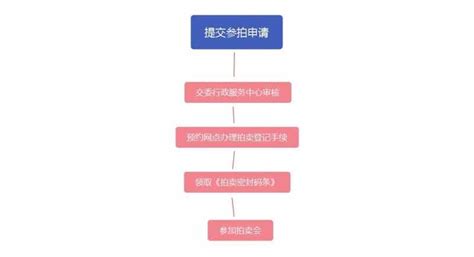 2022年上海拍牌时间表，沪牌拍牌流程示意图_车主指南
