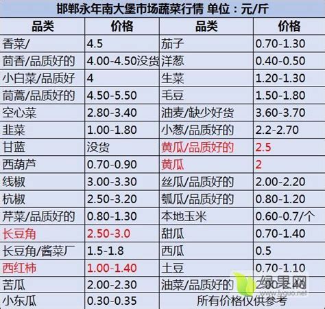 7月12日河北邯郸永年南大堡市场菜价_2023年蔬菜行情分析_蔬菜商情网