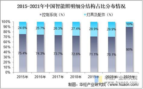 2020年中国LED照明行业分析报告-行业深度调研与投资前景预测_观研报告网