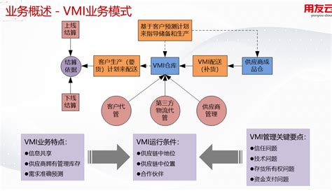 供应商管理库存（VMI） - 泸州临港辉睿供应链管理有限公司