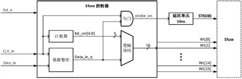 Efuse控制器及Efuse系统的制作方法
