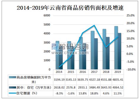 2019年云南省房地产行业供需现状 房地产开发投资额4151.41亿元[图]_智研咨询