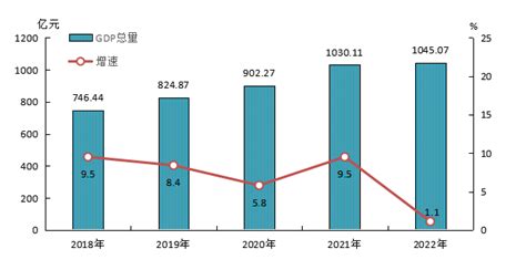 【图解】2018-2022年地区生产总值及其增长速度（GDP）_ 统计图解_ 仓山区人民政府门户网站