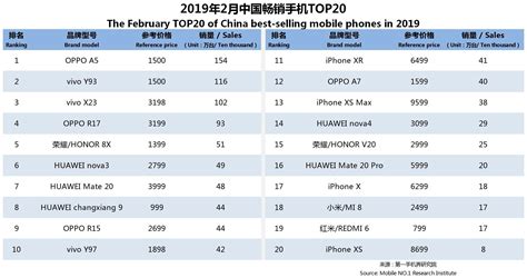 2019年热销手机排行榜_2019全球智能手机出货量排行榜-华为手机 ...