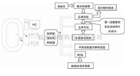 一项基于单片机的智能车实时监测系统设计 - 将睿