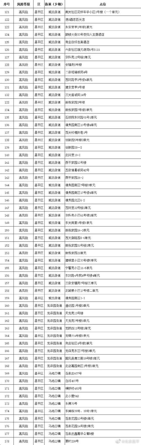 北京昌平区一地降为中风险，目前全市共有高中风险区1+4个 | 360房产网