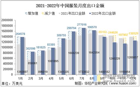 2022年中国服装出口金额统计分析_华经情报网_华经产业研究院