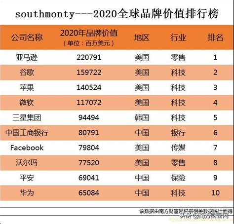 2020年品牌价值排行_2020全球汽车品牌价值排行榜(2)_中国排行网